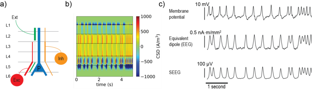Simulating electrophysiological recordings from NMMs Figure 2
