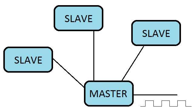 Master slave synchronization.png